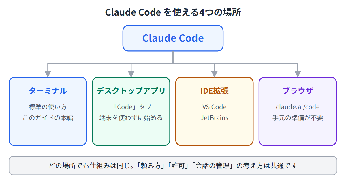 Claude Code を使える場所の全体像。ターミナル、IDE拡張、デスクトップアプリ、ブラウザの4つ