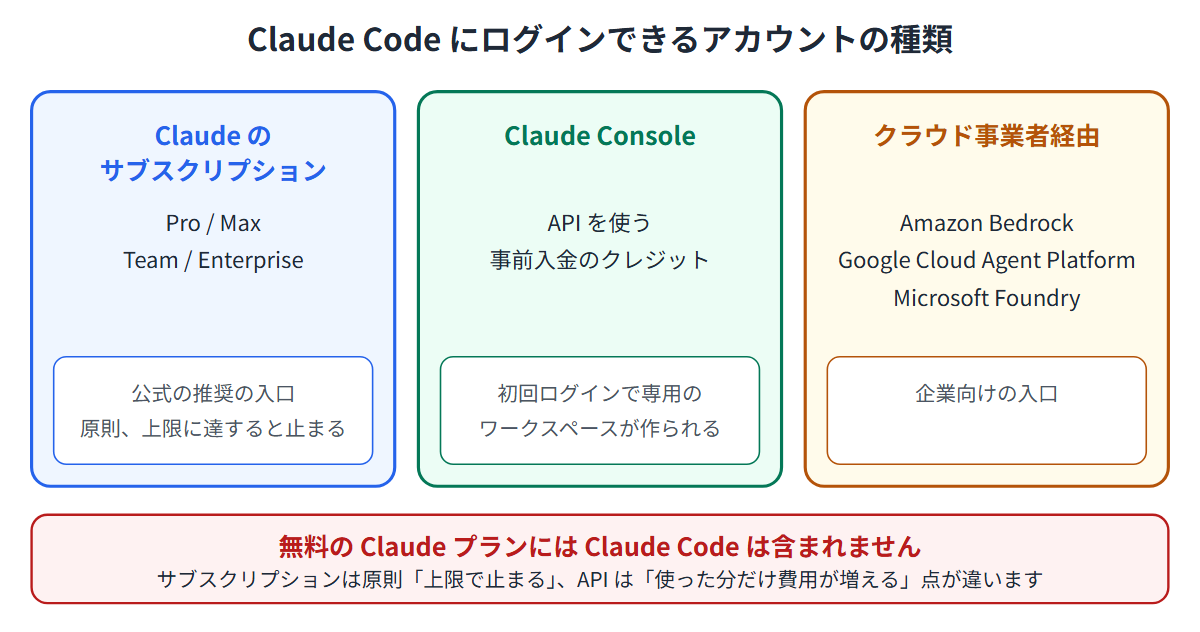 アカウントの選び方。Claudeのサブスクリプション、Claude Console、クラウド事業者経由の3つの入口