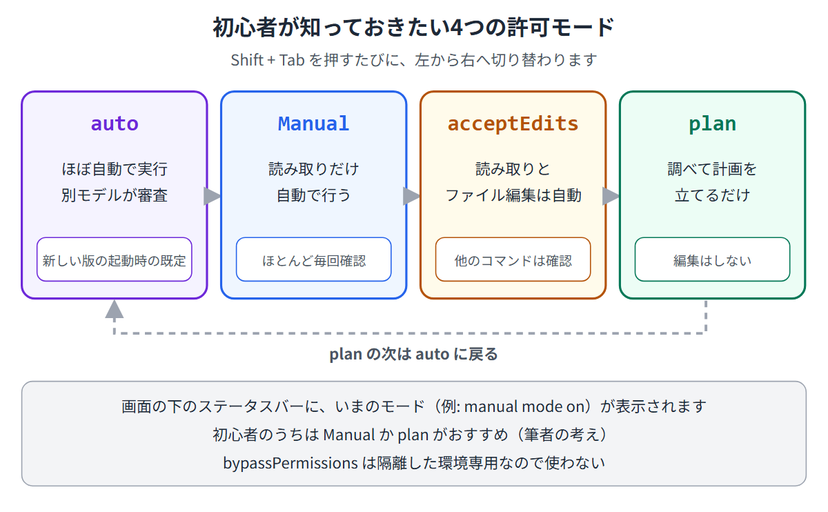 許可モードの切り替え順。auto、Manual、acceptEdits、planの順にShift+Tabで切り替わり、planの次はautoに戻る