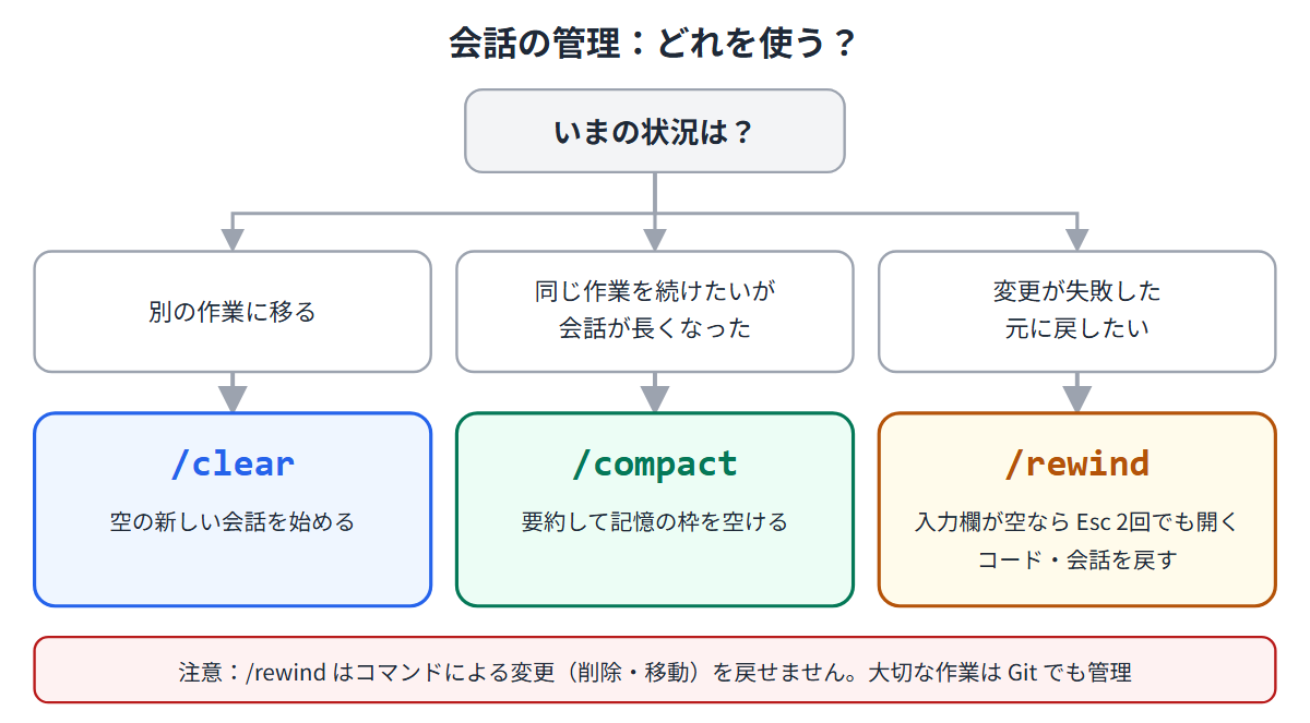 会話の管理の使い分け。話題が変わるなら /clear、同じ話題で枠を空けたいなら /compact、失敗したら /rewind