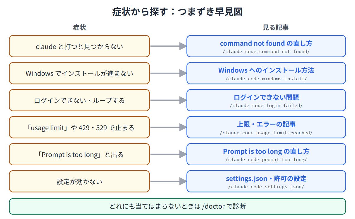 つまずきの早見表。症状ごとに、見るべき記事へ案内するフローチャート